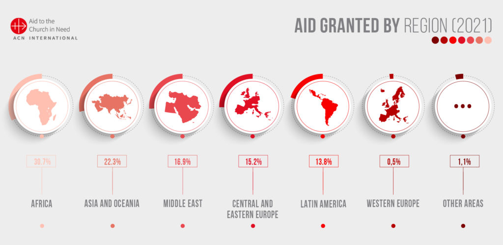 Aid granted by region