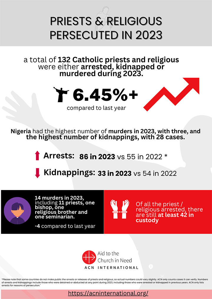 Infografía de sacerdotes y religiosos detenidos, asesinados o secuestrados en 2023.